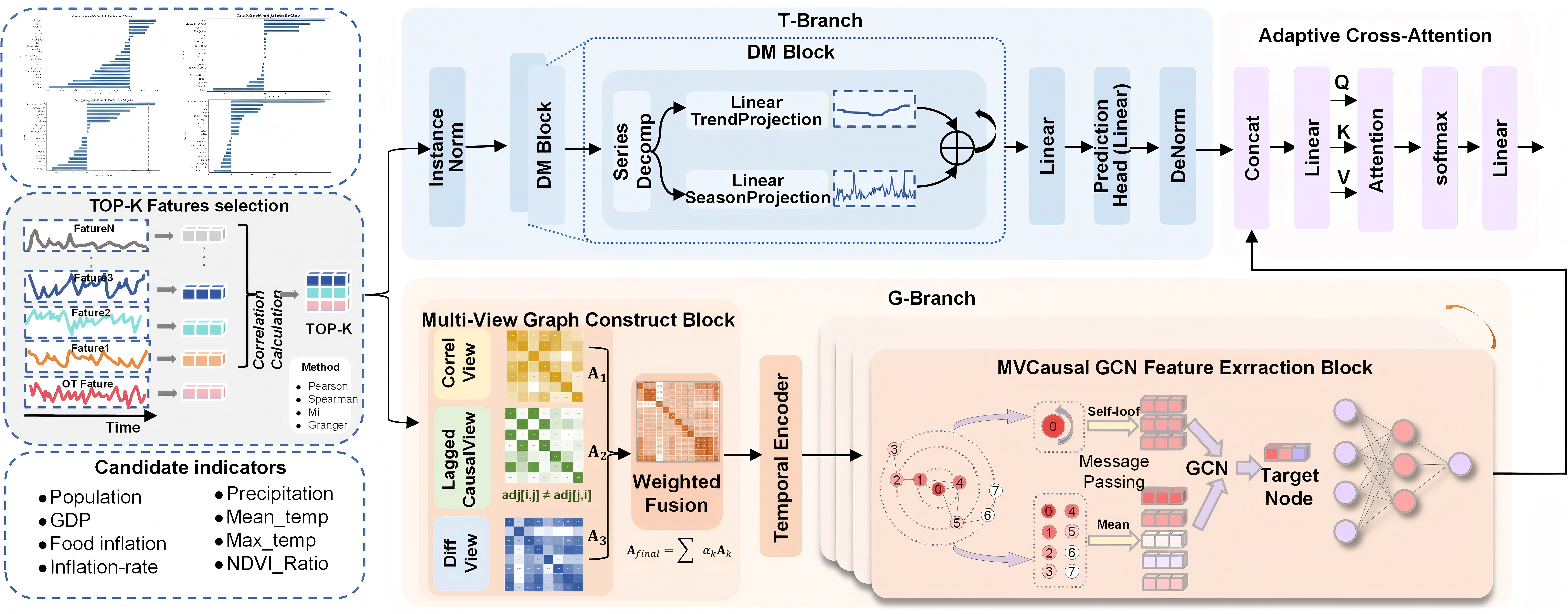 Dual-branch Prediction Model Architecture
